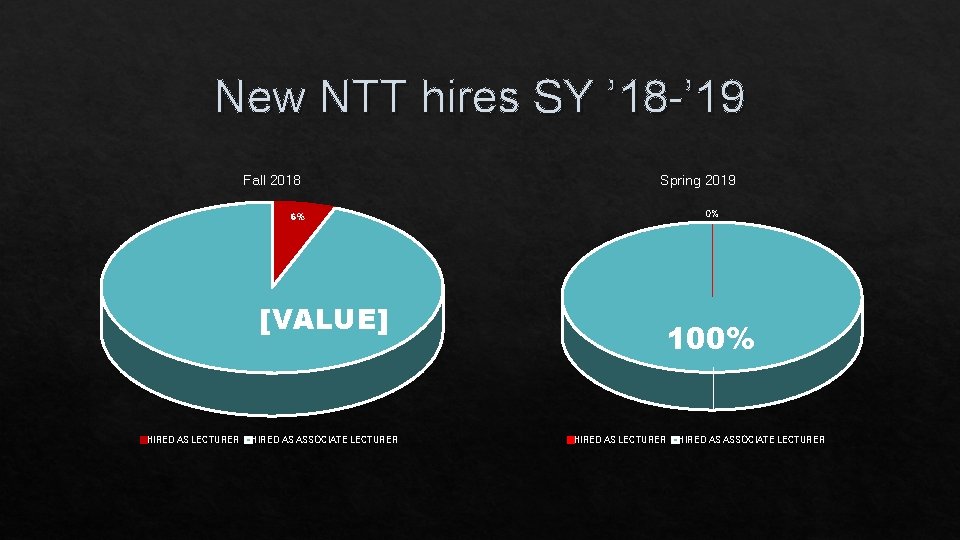 New NTT hires SY ’ 18 -’ 19 Fall 2018 Spring 2019 0% 6%