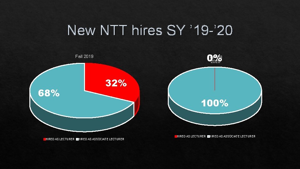 New NTT hires SY ’ 19 -’ 20 Spring 0% 2020 Fall 2019 68%