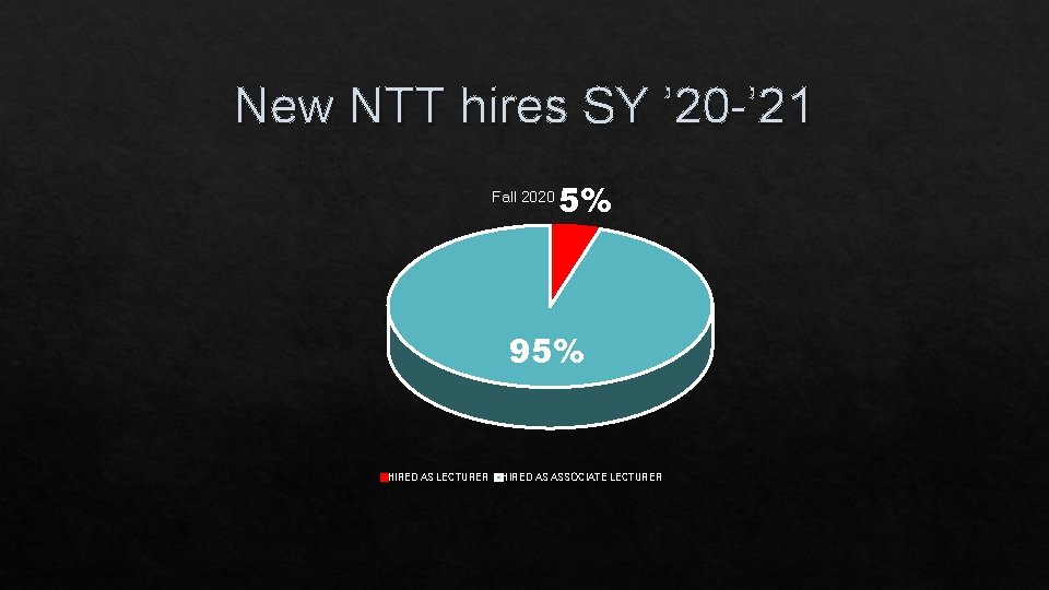 New NTT hires SY ’ 20 -’ 21 Fall 2020 5% 95% HIRED AS