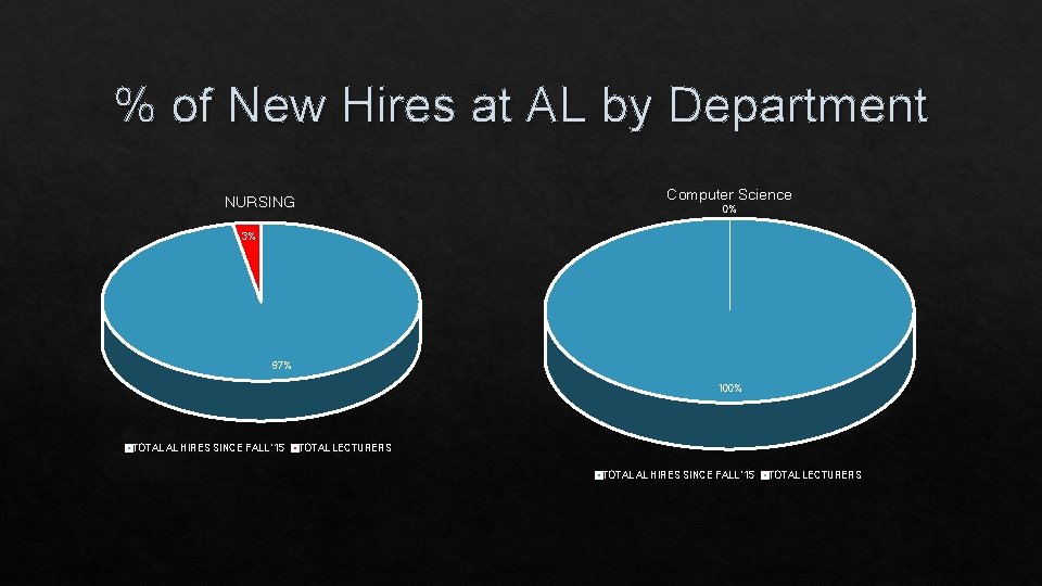 % of New Hires at AL by Department Computer Science NURSING 0% 3% 97%