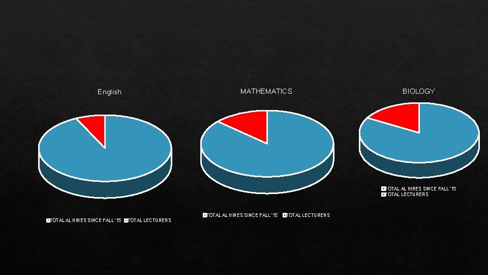 MATHEMATICS English BIOLOGY TOTAL AL HIRES SINCE FALL '15 TOTAL LECTURERS 