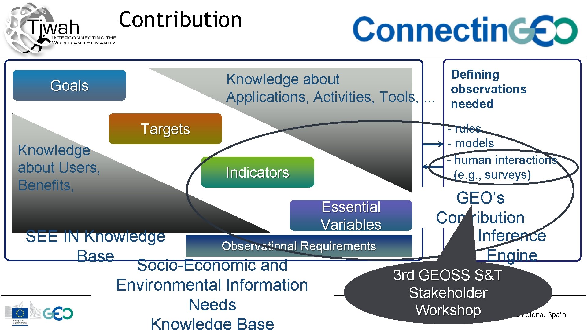 Contribution Knowledge about Applications, Activities, Tools, . . . Goals Targets Knowledge about Users,