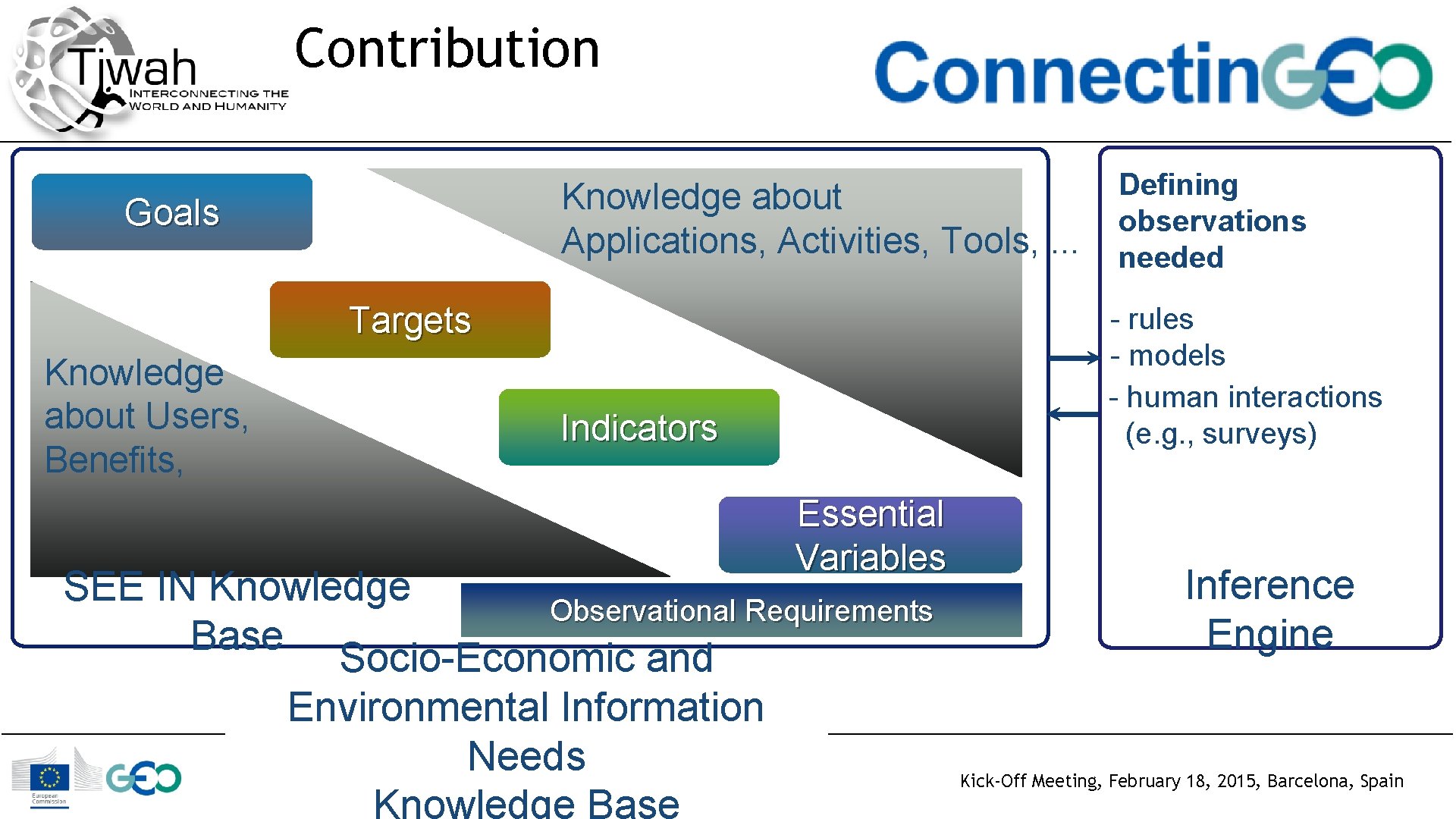 Contribution Knowledge about Applications, Activities, Tools, . . . Goals Targets Knowledge about Users,