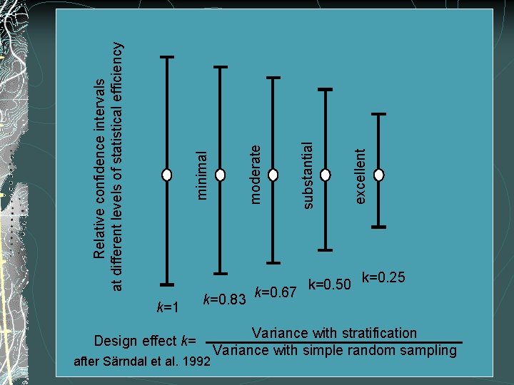 Design effect k= after Särndal et al. 1992 k=0. 67 excellent substantial moderate minimal