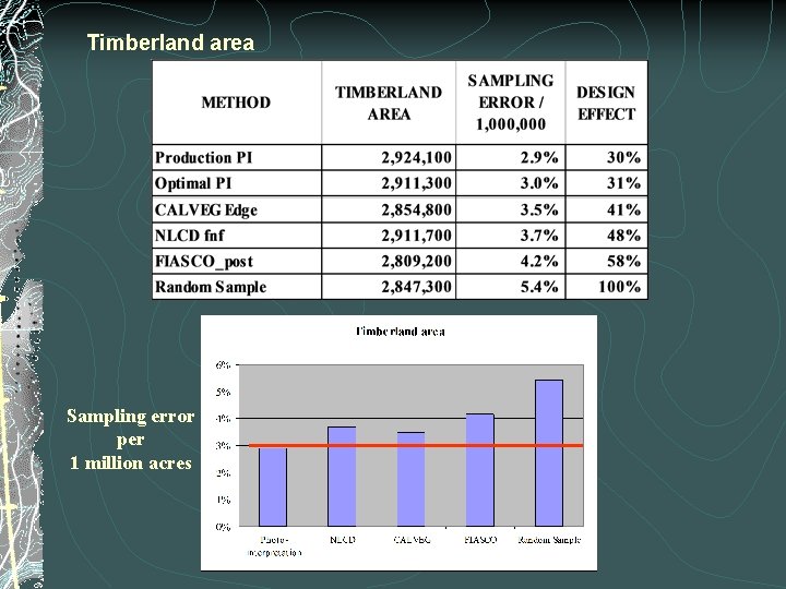 Timberland area Sampling error per 1 million acres 