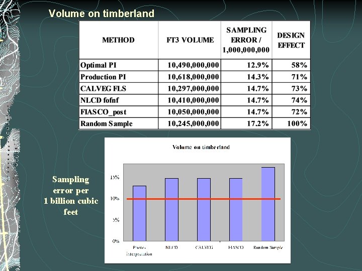 Volume on timberland Sampling error per 1 billion cubic feet 