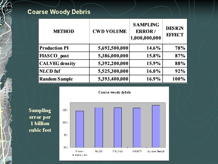 Coarse Woody Debris Sampling error per 1 billion cubic feet 