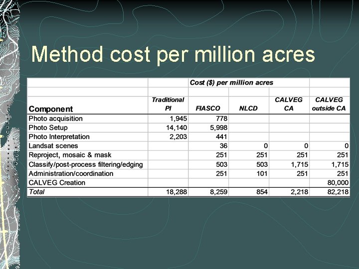 Method cost per million acres 