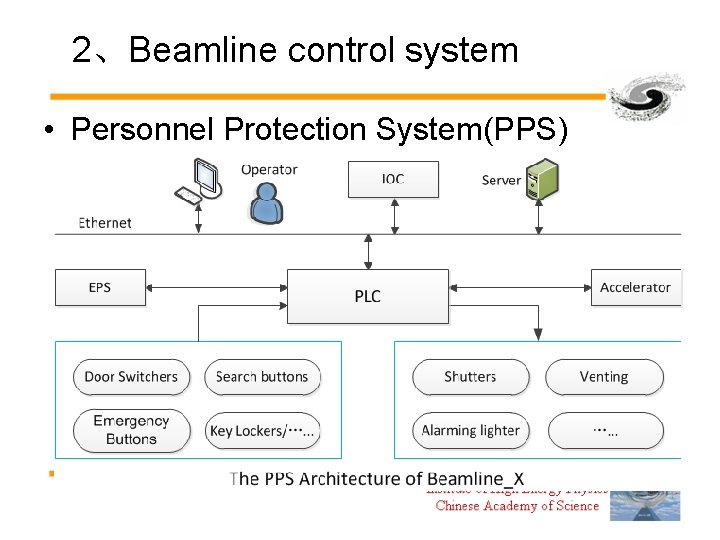 2、Beamline control system • Personnel Protection System(PPS) Protect people from X-ray radiation hazard, lack