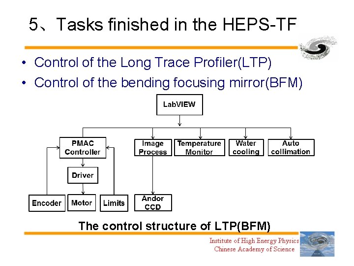 5、Tasks finished in the HEPS-TF • Control of the Long Trace Profiler(LTP) • Control