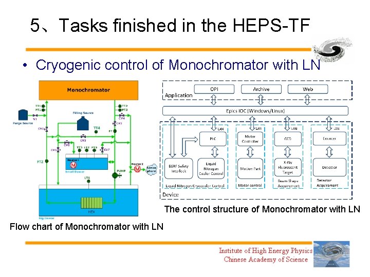 5、Tasks finished in the HEPS-TF • Cryogenic control of Monochromator with LN The control