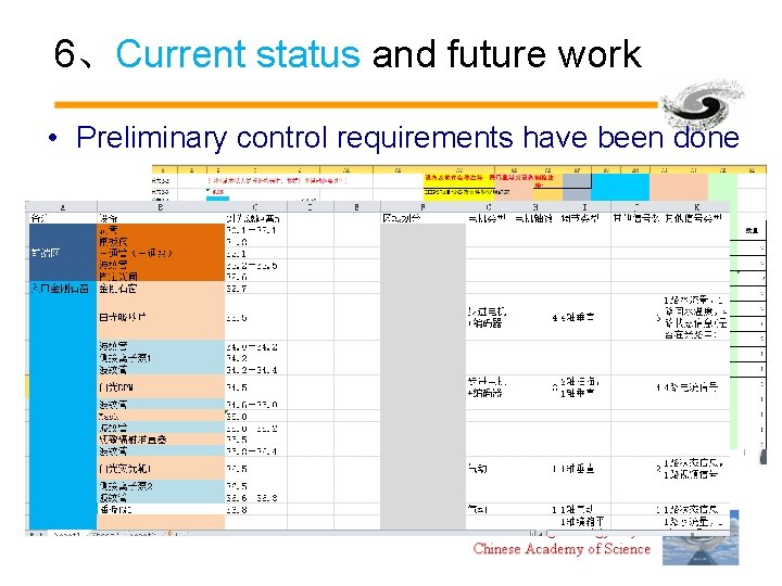 6、Current status and future work • Preliminary control requirements have been done 