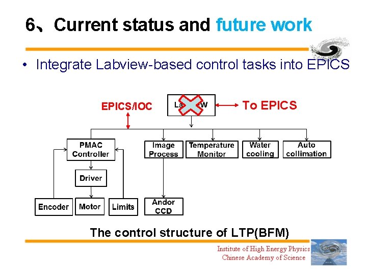6、Current status and future work • Integrate Labview-based control tasks into EPICS/IOC To EPICS