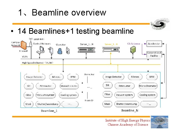 1、Beamline overview • 14 Beamlines+1 testing beamline – Mirror and crystal bender – Monochromator