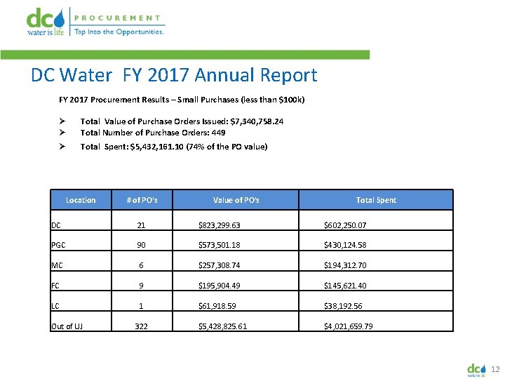 DC Water FY 2017 Annual Report FY 2017 Procurement Results – Small Purchases (less