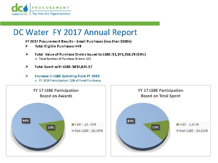 DC Water FY 2017 Annual Report FY 2017 Procurement Results – Small Purchases (less