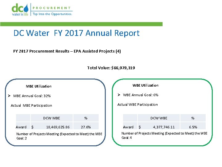 DC Water FY 2017 Annual Report FY 2017 Procurement Results – EPA Assisted Projects