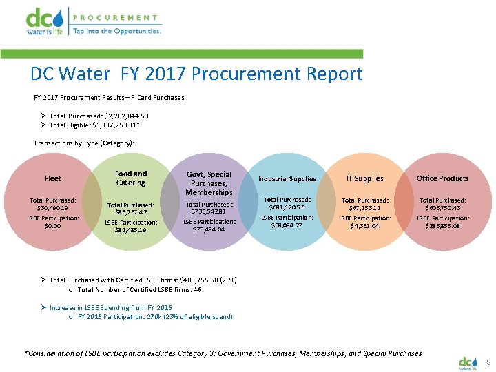 DC Water FY 2017 Procurement Report FY 2017 Procurement Results – P Card Purchases