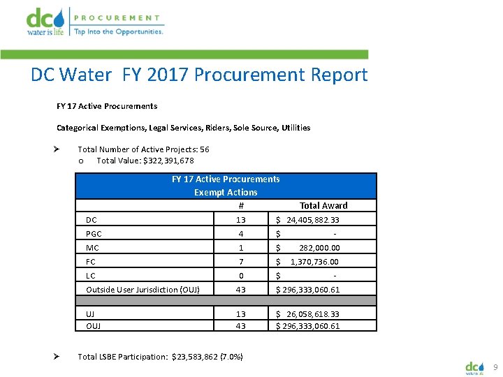 DC Water FY 2017 Procurement Report FY 17 Active Procurements Categorical Exemptions, Legal Services,