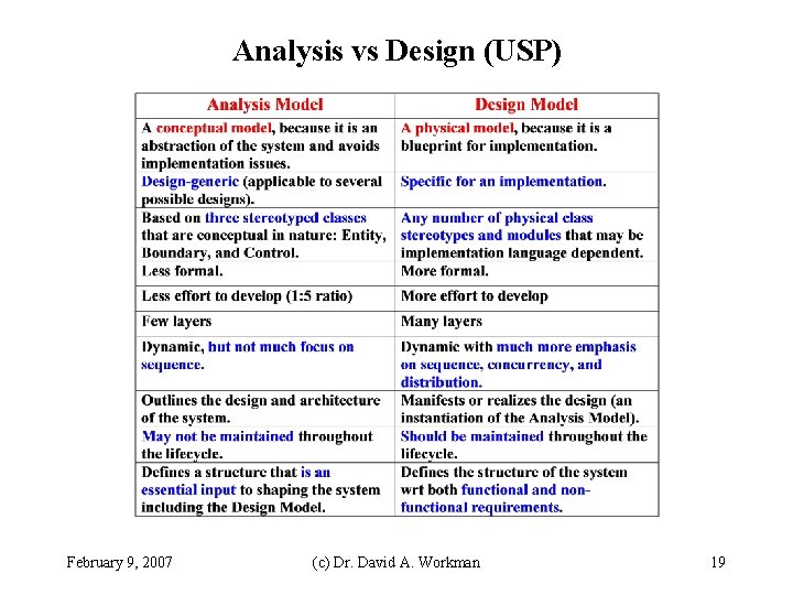 Analysis vs Design (USP) February 9, 2007 (c) Dr. David A. Workman 19 Analysis vs Design (USP) February 9, 2007 (c) Dr. David A. Workman 19
