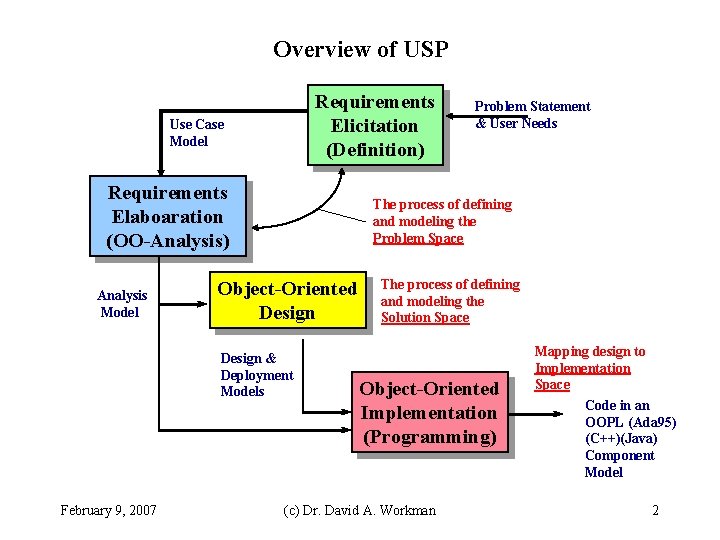 Overview of USP Requirements Elicitation (Definition) Use Case Model Requirements Elaboaration (OO-Analysis) Analysis Model Overview of USP Requirements Elicitation (Definition) Use Case Model Requirements Elaboaration (OO-Analysis) Analysis Model