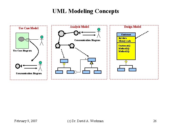 UML Modeling Concepts Use Case Model Analysis Model Communication Diagram Design Model Customer Int UML Modeling Concepts Use Case Model Analysis Model Communication Diagram Design Model Customer Int