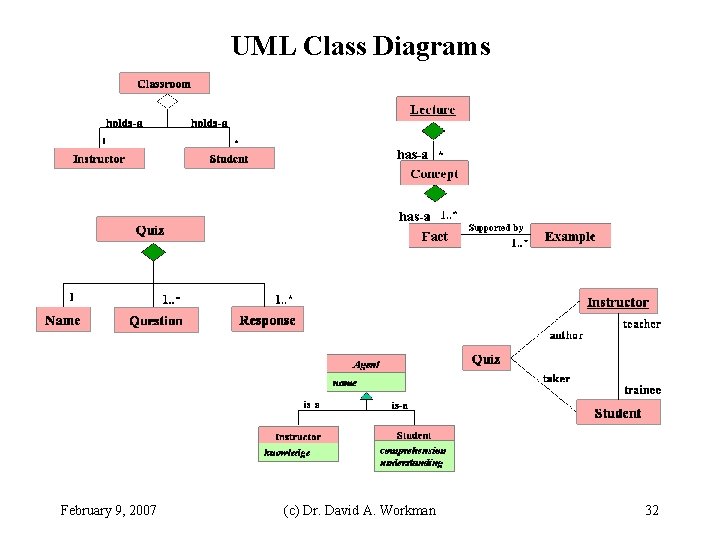 UML Class Diagrams February 9, 2007 (c) Dr. David A. Workman 32 UML Class Diagrams February 9, 2007 (c) Dr. David A. Workman 32