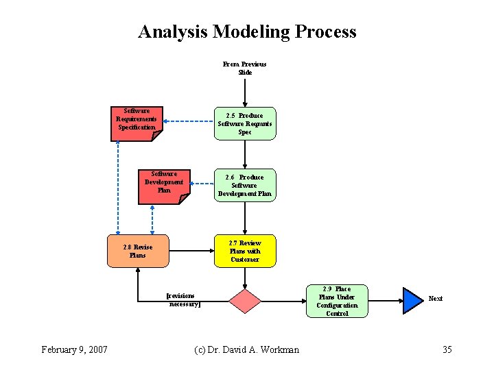 Analysis Modeling Process From Previous Slide Software Requirements Specification 2. 5 Produce Software Reqmnts Analysis Modeling Process From Previous Slide Software Requirements Specification 2. 5 Produce Software Reqmnts