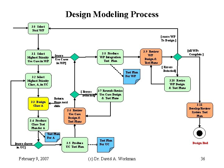 Design Modeling Process 3. 0 Select Next WP [ more WP To Design ]