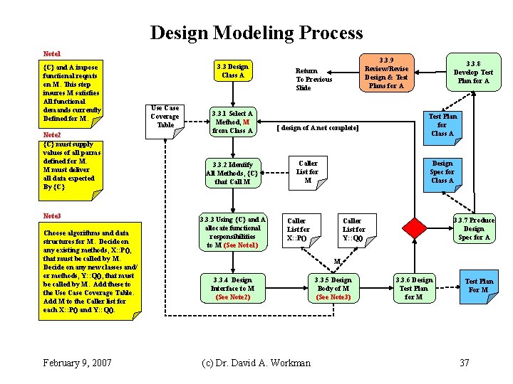 Design Modeling Process Note 1 {C} and A impose functional reqmts on M. This Design Modeling Process Note 1 {C} and A impose functional reqmts on M. This