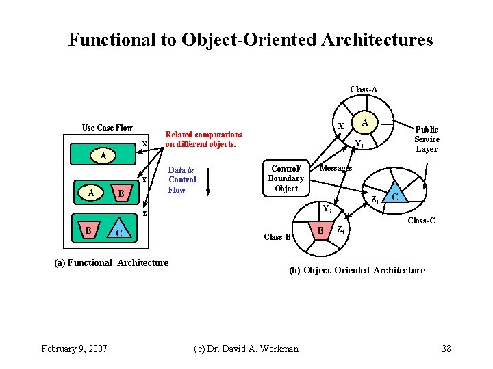 Functional to Object-Oriented Architectures Class-A Use Case Flow X X Related computations on different Functional to Object-Oriented Architectures Class-A Use Case Flow X X Related computations on different