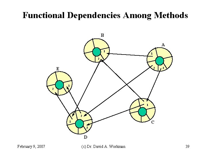 Functional Dependencies Among Methods B A 1 1 2 E 2 2 3 1 Functional Dependencies Among Methods B A 1 1 2 E 2 2 3 1