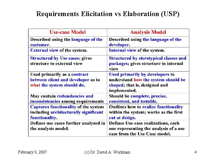 Requirements Elicitation vs Elaboration (USP) February 9, 2007 (c) Dr. David A. Workman 4 Requirements Elicitation vs Elaboration (USP) February 9, 2007 (c) Dr. David A. Workman 4