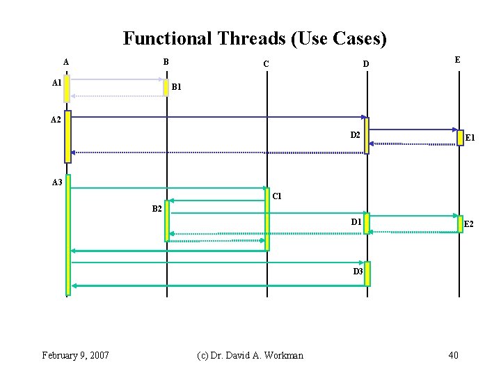Functional Threads (Use Cases) A B A 1 C D E B 1 A Functional Threads (Use Cases) A B A 1 C D E B 1 A