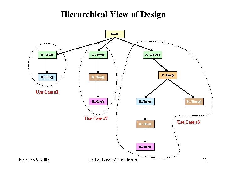 Hierarchical View of Design main A: : One() A: : Two() B: : One() Hierarchical View of Design main A: : One() A: : Two() B: : One()