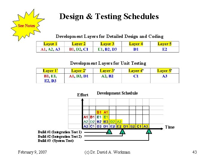Design & Testing Schedules See Notes Development Layers for Detailed Design and Coding Development Design & Testing Schedules See Notes Development Layers for Detailed Design and Coding Development
