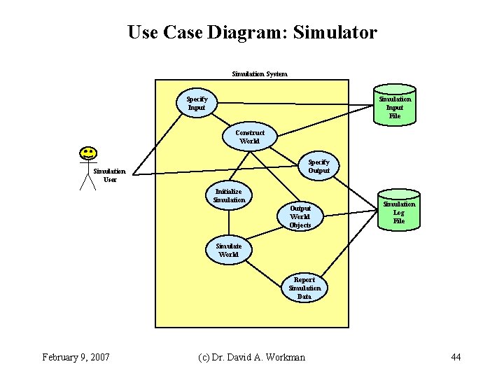 Use Case Diagram: Simulator Simulation System Specify Input Simulation Input File Construct World Specify Use Case Diagram: Simulator Simulation System Specify Input Simulation Input File Construct World Specify