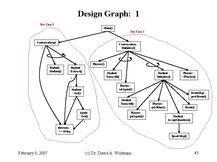 Design Graph: 1 Use Case 1 Main() Use Case 2 Conversation() Conversation: : Initialize() Design Graph: 1 Use Case 1 Main() Use Case 2 Conversation() Conversation: : Initialize()