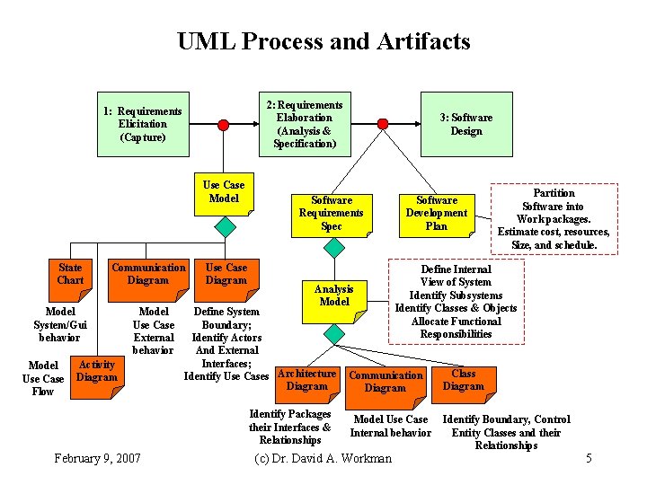 UML Process and Artifacts 2: Requirements Elaboration (Analysis & Specification) 1: Requirements Elicitation (Capture) UML Process and Artifacts 2: Requirements Elaboration (Analysis & Specification) 1: Requirements Elicitation (Capture)
