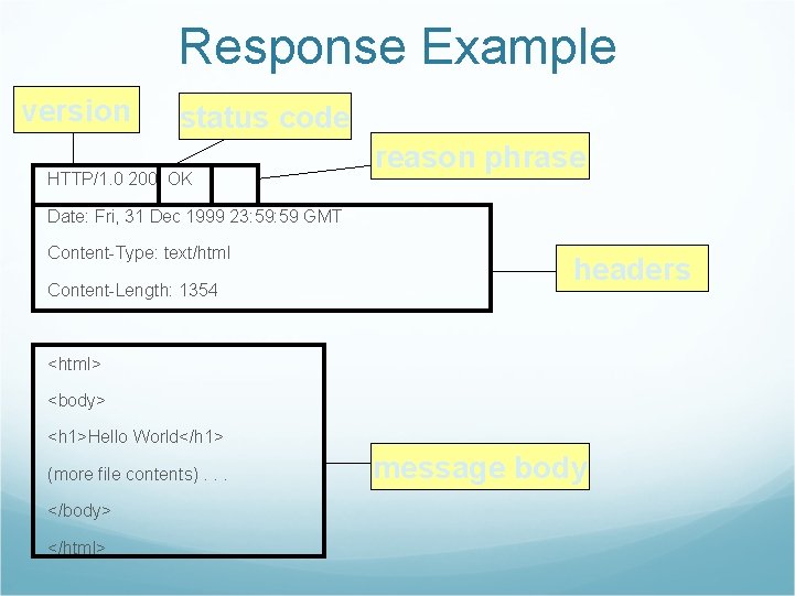 Response Example version status code HTTP/1. 0 200 OK reason phrase Date: Fri, 31