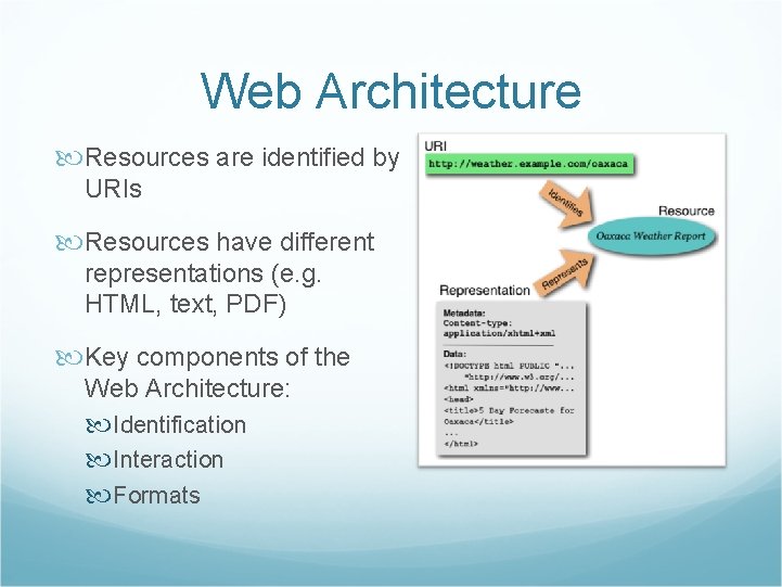 Web Architecture Resources are identified by URIs Resources have different representations (e. g. HTML,