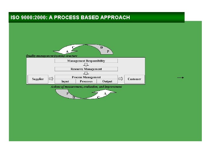 ISO 9000: 2000: A PROCESS BASED APPROACH 