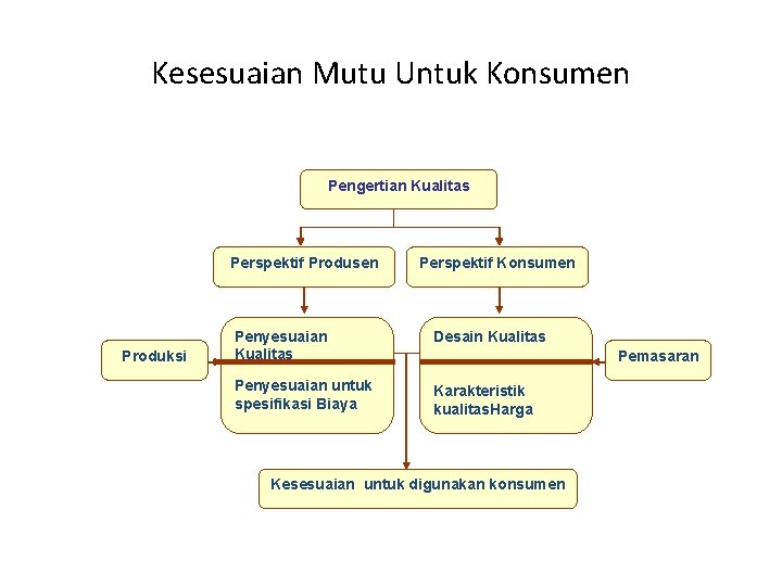 Kesesuaian Mutu Untuk Konsumen Pengertian Kualitas Perspektif Produsen Produksi Perspektif Konsumen Penyesuaian Kualitas Desain