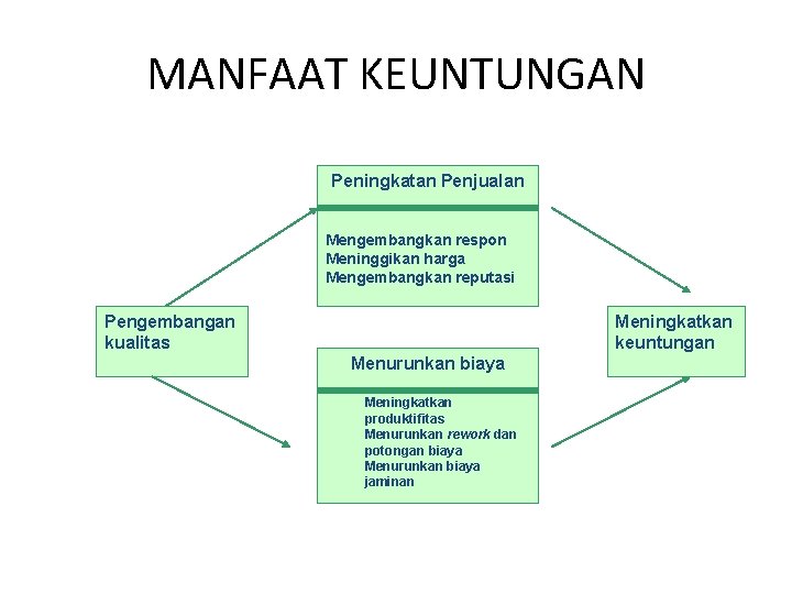 MANFAAT KEUNTUNGAN Peningkatan Penjualan Mengembangkan respon Meninggikan harga Mengembangkan reputasi Pengembangan kualitas Meningkatkan keuntungan