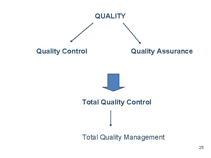 QUALITY Quality Control Quality Assurance Total Quality Control Total Quality Management 25 