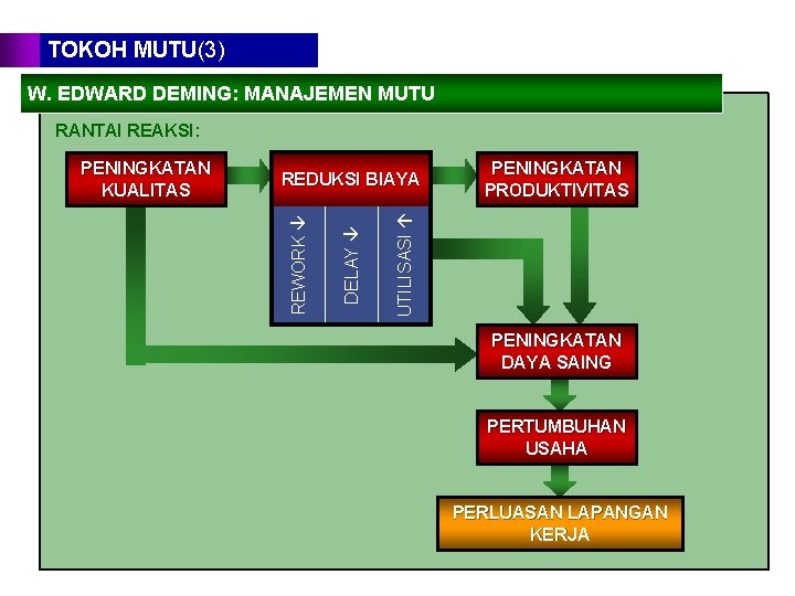 TOKOH MUTU(3) W. EDWARD DEMING: MANAJEMEN MUTU RANTAI REAKSI: PENINGKATAN PRODUKTIVITAS UTILISASI DELAY REDUKSI