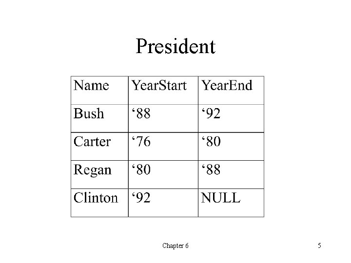 President Chapter 6 5 