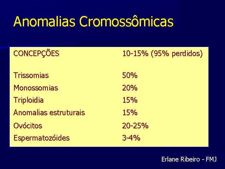 Anomalias Cromossômicas CONCEPÇÕES 10 -15% (95% perdidos) Trissomias 50% Monossomias 20% Triploidia 15% Anomalias