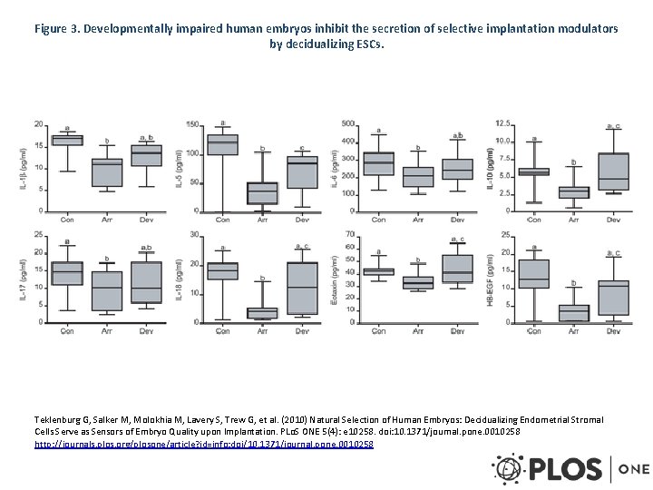 Figure 3. Developmentally impaired human embryos inhibit the secretion of selective implantation modulators by Figure 3. Developmentally impaired human embryos inhibit the secretion of selective implantation modulators by
