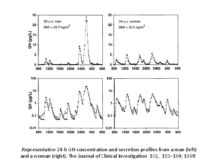 . Representative 24 -h GH concentration and secretion profiles from a man (left) and . Representative 24 -h GH concentration and secretion profiles from a man (left) and
